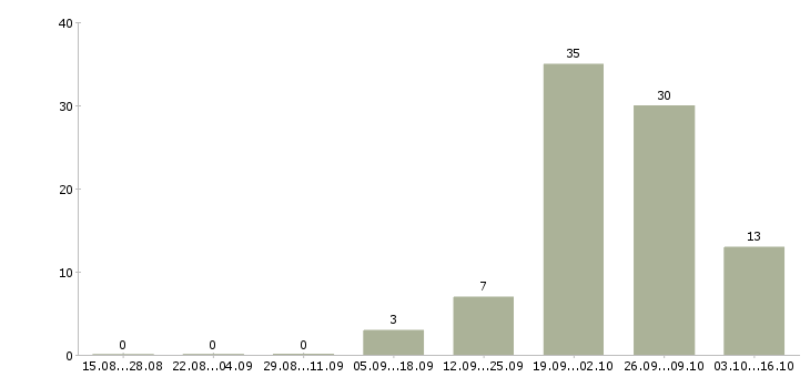 Работа зарабатывать на дому в Обнинске - Число вакансий в Обнинске по специальности зарабатывать на дому за 2 месяца