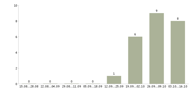 Работа производственные рабочие в Обнинске - Число вакансий в Обнинске по специальности производственные рабочие за 2 месяца