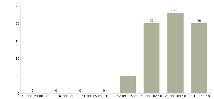 Работа кассир в магазины в Одинцово - Число вакансий в Одинцово по специальности кассир в магазины за 2 месяца