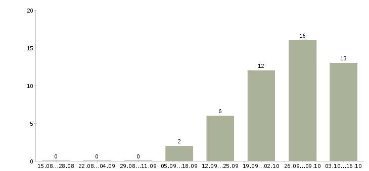 Работа технолог производства в Одинцово - Число вакансий в Одинцово по специальности технолог производства за 2 месяца