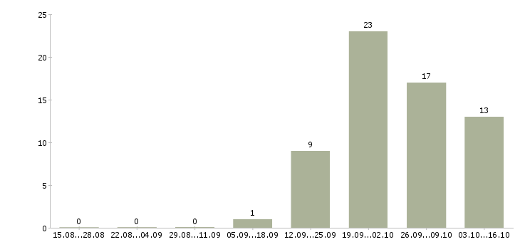 Работа супервайзеры в Оренбурге - Число вакансий в Оренбурге по специальности супервайзеры за 2 месяца
