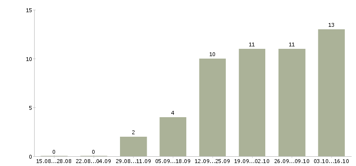 Работа бизнес дома в Пензе - Число вакансий в Пензе по специальности бизнес дома за 2 месяца