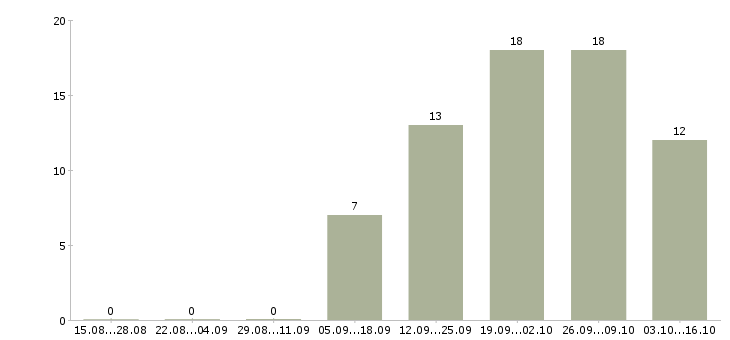 Работа водитель на личном автомобиле в Перми - Число вакансий в Перми по специальности водитель на личном автомобиле за 2 месяца