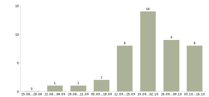 Работа управление отделом в Подольске - Число вакансий в Подольске по специальности управление отделом за 2 месяца