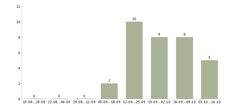 Работа охранник лицензия в Пскове - Число вакансий в Пскове по специальности охранник лицензия за 2 месяца