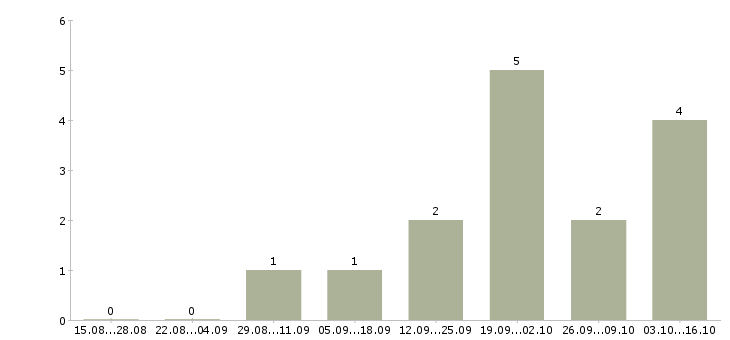 Работа ищем партнеров в Рязани - Число вакансий в Рязани по специальности ищем партнеров за 2 месяца