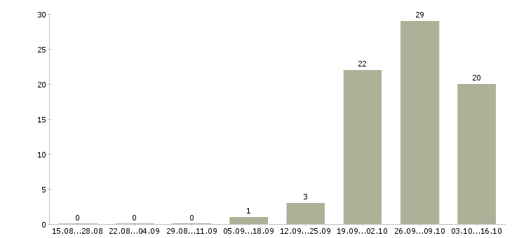 Работа семейные пары в Самаре - Число вакансий в Самаре по специальности семейные пары за 2 месяца