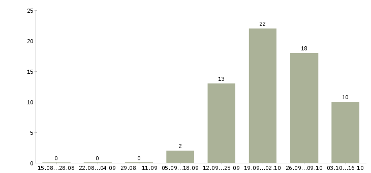 Работа рабочий производственный в Саранске - Число вакансий в Саранске по специальности рабочий производственный за 2 месяца