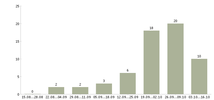 Работа набор текста в Смоленске - Число вакансий в Смоленске по специальности набор текста за 2 месяца