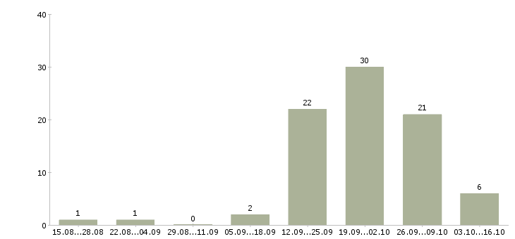 Работа студентам подработка в Смоленске - Число вакансий в Смоленске по специальности студентам подработка за 2 месяца