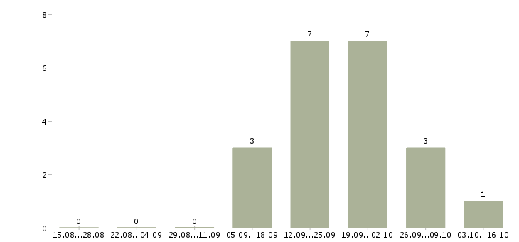 Работа водитель на аренду в Сочи - Число вакансий в Сочи по специальности водитель на аренду за 2 месяца