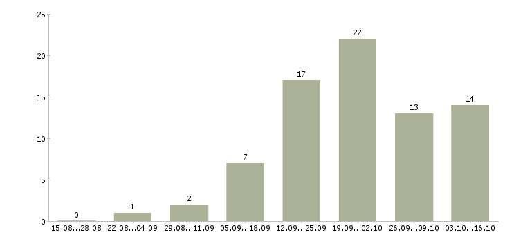 Работа продавцы магазина в Сочи - Число вакансий в Сочи по специальности продавцы магазина за 2 месяца