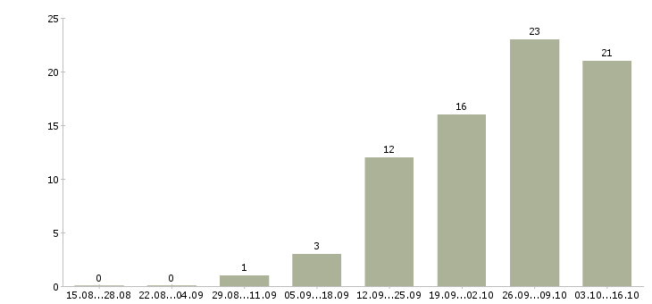 Работа готовый бизнес в Ставрополе - Число вакансий в Ставрополе по специальности готовый бизнес за 2 месяца
