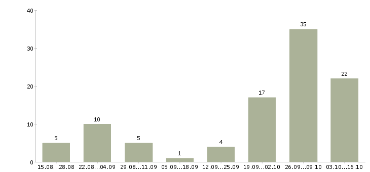 Работа заработок в интернете в Ставрополе - Число вакансий в Ставрополе по специальности заработок в интернете за 2 месяца
