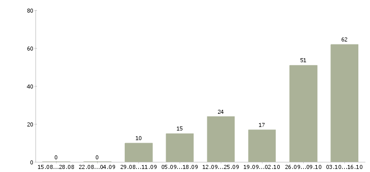 Работа водитель категории в Стерлитамаке - Число вакансий в Стерлитамаке по специальности водитель категории за 2 месяца