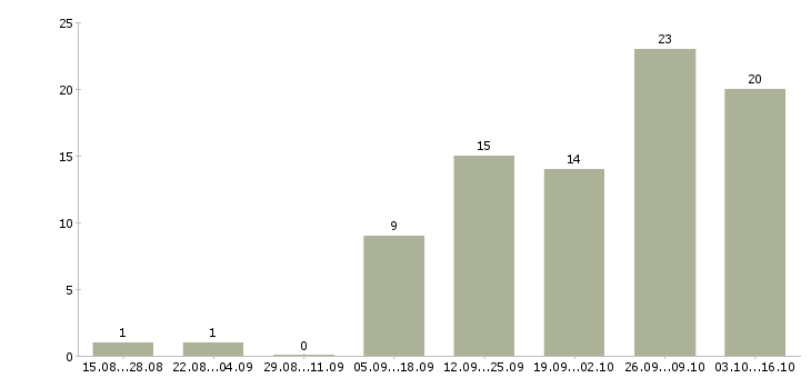 Работа мамам в Тамбове - Число вакансий в Тамбове по специальности мамам за 2 месяца