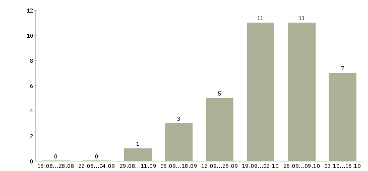 Работа техник по цифровой технике в Тамбове - Число вакансий в Тамбове по специальности техник по цифровой технике за 2 месяца