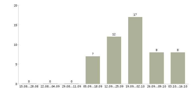 Работа набор текстов в Твери - Число вакансий в Твери по специальности набор текстов за 2 месяца