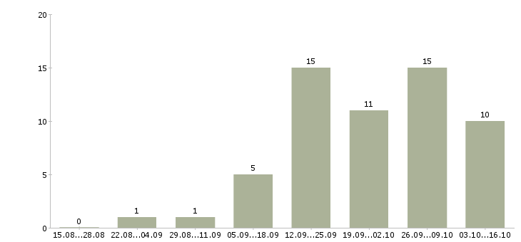 Работа через интернет для вас в Твери - Число вакансий в Твери по специальности через интернет для вас за 2 месяца