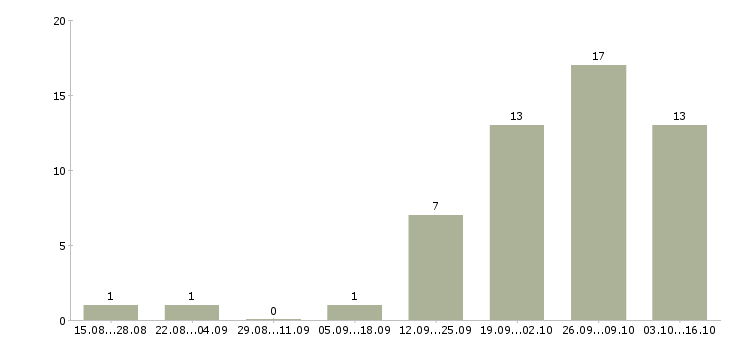 Работа мастер педикюра в Тюмени - Число вакансий в Тюмени по специальности мастер педикюра за 2 месяца