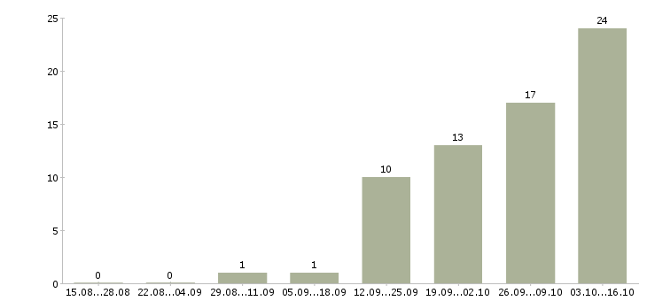 Работа водитель на зарплату в Уфе - Число вакансий в Уфе по специальности водитель на зарплату за 2 месяца