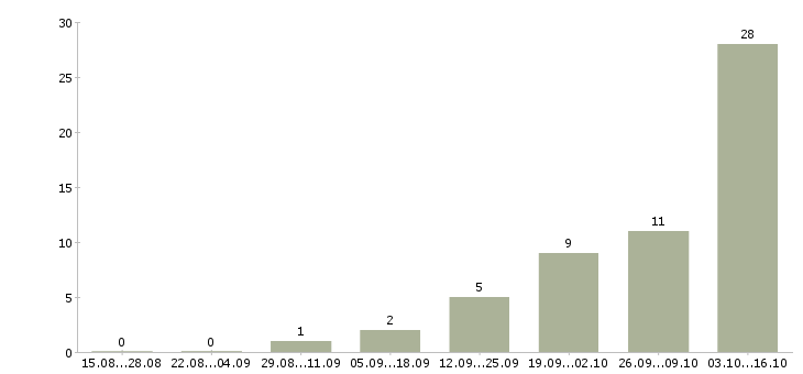 Работа диспетчер на телефон в Уфе - Число вакансий в Уфе по специальности диспетчер на телефон за 2 месяца