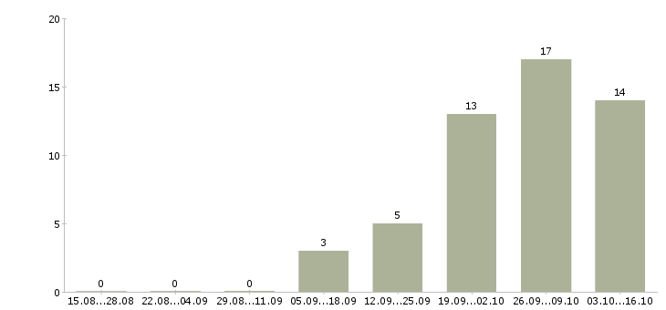Работа специалист по кадрам в Уфе - Число вакансий в Уфе по специальности специалист по кадрам за 2 месяца