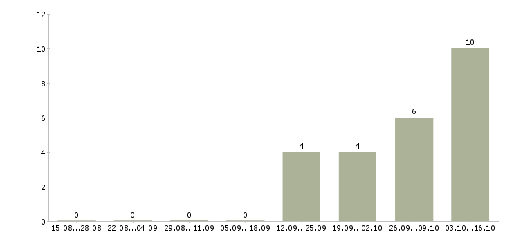 Работа воспитатели в Химках - Число вакансий в Химках по специальности воспитатели за 2 месяца
