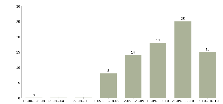Работа без вложений в Чебоксарах - Число вакансий в Чебоксарах по специальности без вложений за 2 месяца
