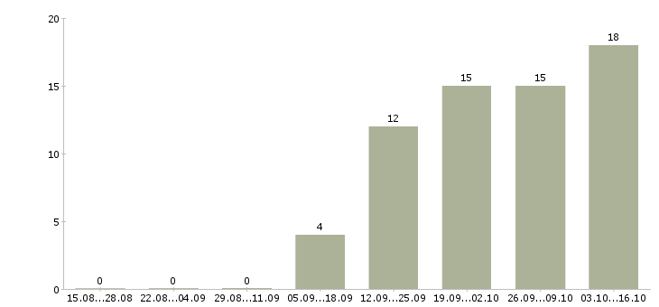Работа с кадрами в Чебоксарах - Число вакансий в Чебоксарах по специальности с кадрами за 2 месяца