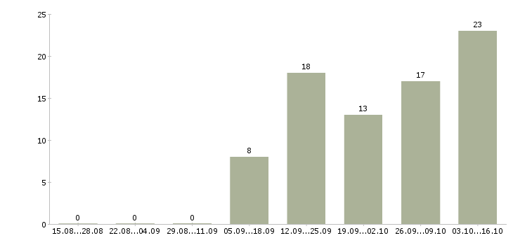 Работа сотрудник на учет в Чебоксарах - Число вакансий в Чебоксарах по специальности сотрудник на учет за 2 месяца
