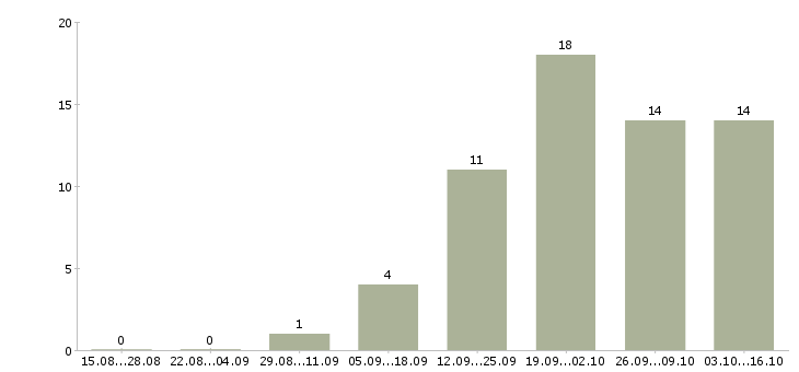 Работа сборщики мебели в Челябинске - Число вакансий в Челябинске по специальности сборщики мебели за 2 месяца