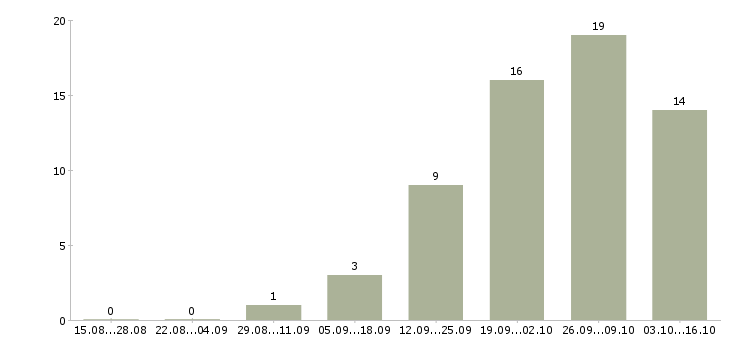 Работа наставник в Чите - Число вакансий в Чите по специальности наставник за 2 месяца