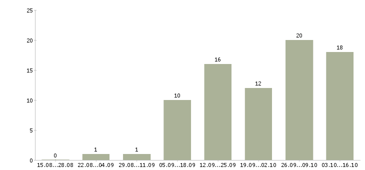 Работа подработка на дому в Чите - Число вакансий в Чите по специальности подработка на дому за 2 месяца