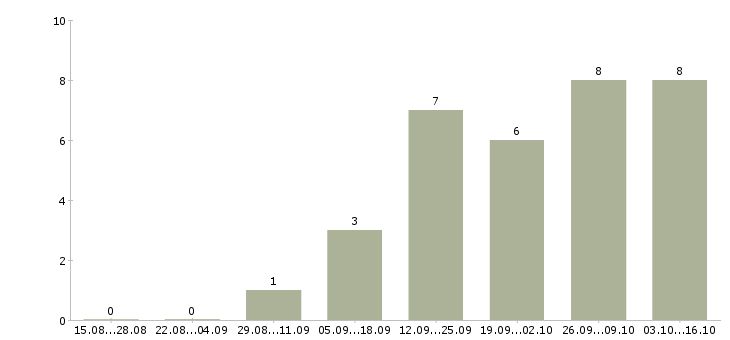 Работа начальник участка в Ярославле - Число вакансий в Ярославле по специальности начальник участка за 2 месяца