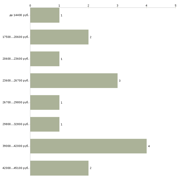 Найти работу контролеры кпп в Москве - График распределения вакансий «контролеры кпп» по зарплате