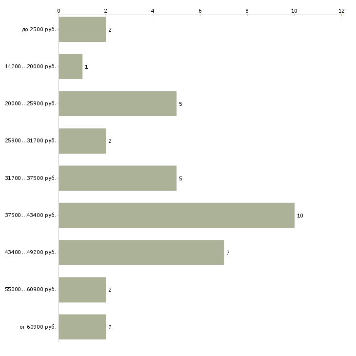 Найти работу курьер пеший ежедневная оплата Санкт-петербург - График распределения вакансий «курьер пеший ежедневная оплата» по зарплате