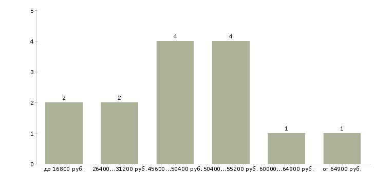 Найти работу работники торгового зала Ростов-на-дону - График распределения вакансий «работники торгового зала» по зарплате