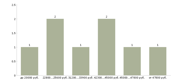 Найти работу создай свой бизнес в Самаре - График распределения вакансий «создай свой бизнес» по зарплате