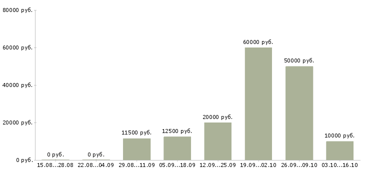 Вакансии агент продаж в Кирове - Медиана зарплат агент продаж в Кирове за 2 месяца