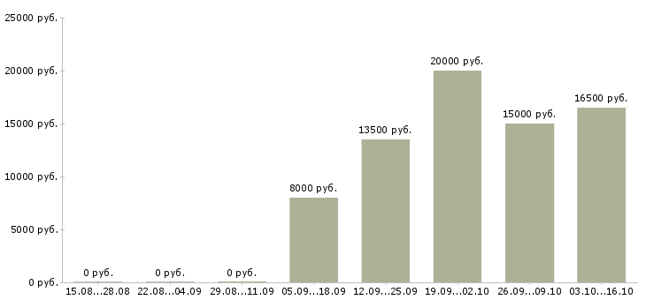 Вакансии административная работа в Чебоксарах - Медиана зарплат административная работа в Чебоксарах за 2 месяца