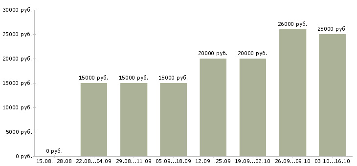 Вакансии администратор в магазин в Кургане - Медиана зарплат администратор в магазин в Кургане за 2 месяца