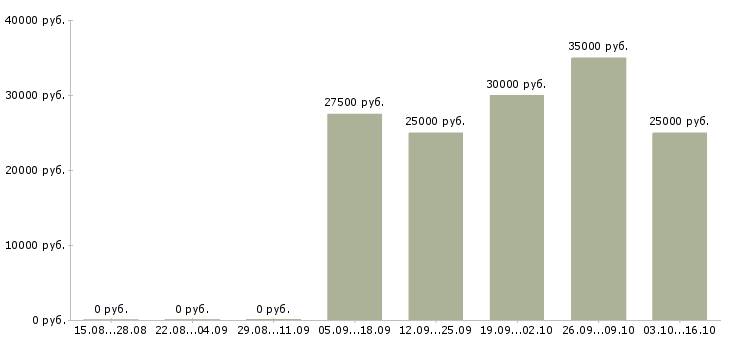 Вакансии администратор в ресторан в Иркутске - Медиана зарплат администратор в ресторан в Иркутске за 2 месяца