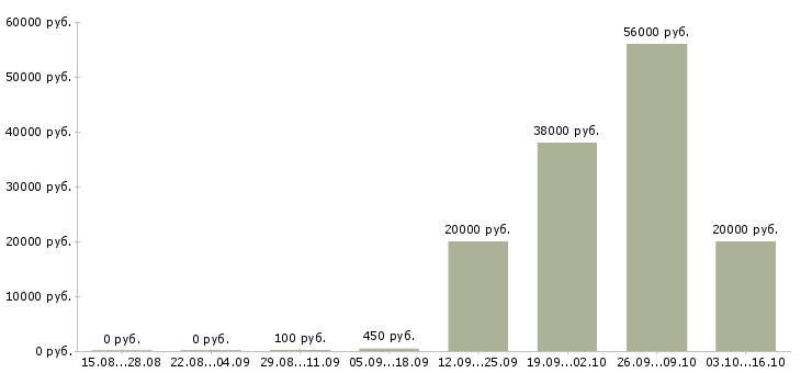 Вакансии арматурщики в Волгограде - Медиана зарплат арматурщики в Волгограде за 2 месяца