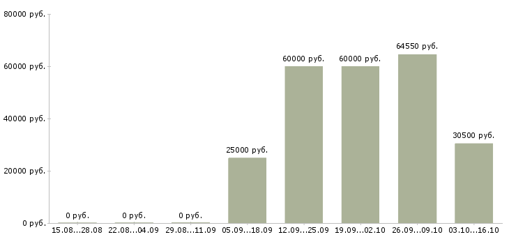 Вакансии бизнес для людей в Брянске - Медиана зарплат бизнес для людей в Брянске за 2 месяца