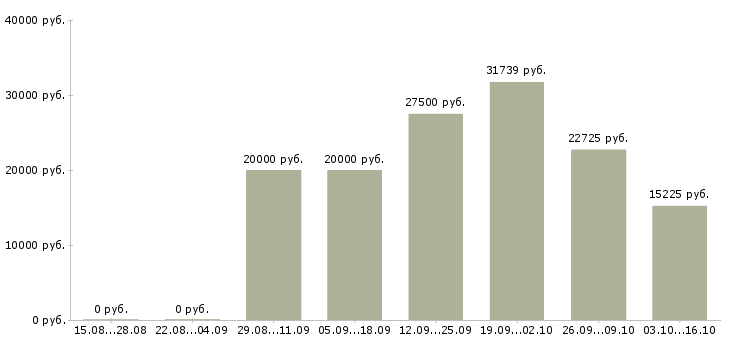 Вакансии бухгалтер на расчет заработной платы в Волгограде - Медиана зарплат бухгалтер на расчет заработной платы в Волгограде за 2 месяца