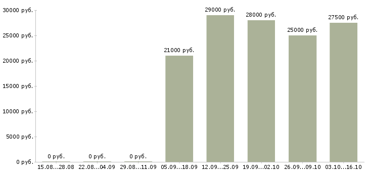 Вакансии бухгалтер по учету в Пензе - Медиана зарплат бухгалтер по учету в Пензе за 2 месяца