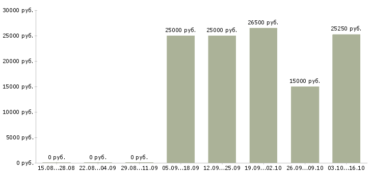 Вакансии водитель сотрудник в Калуге - Медиана зарплат водитель сотрудник в Калуге за 2 месяца