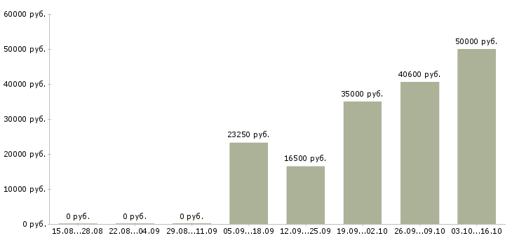 Вакансии грузчик подработка в Владимире - Медиана зарплат грузчик подработка в Владимире за 2 месяца