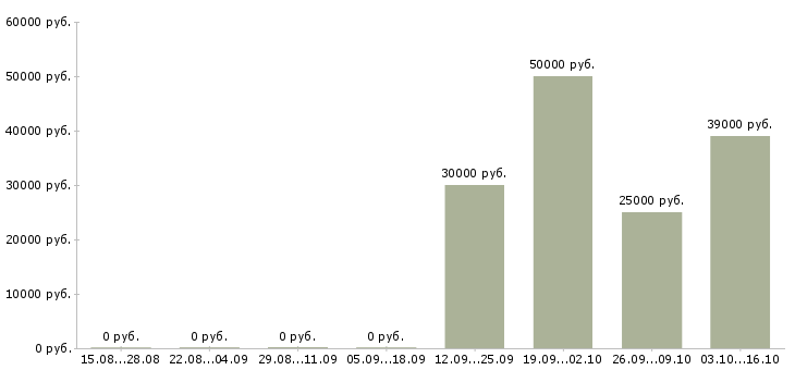 Вакансии грузчик склада в Люберцах - Медиана зарплат грузчик склада в Люберцах за 2 месяца
